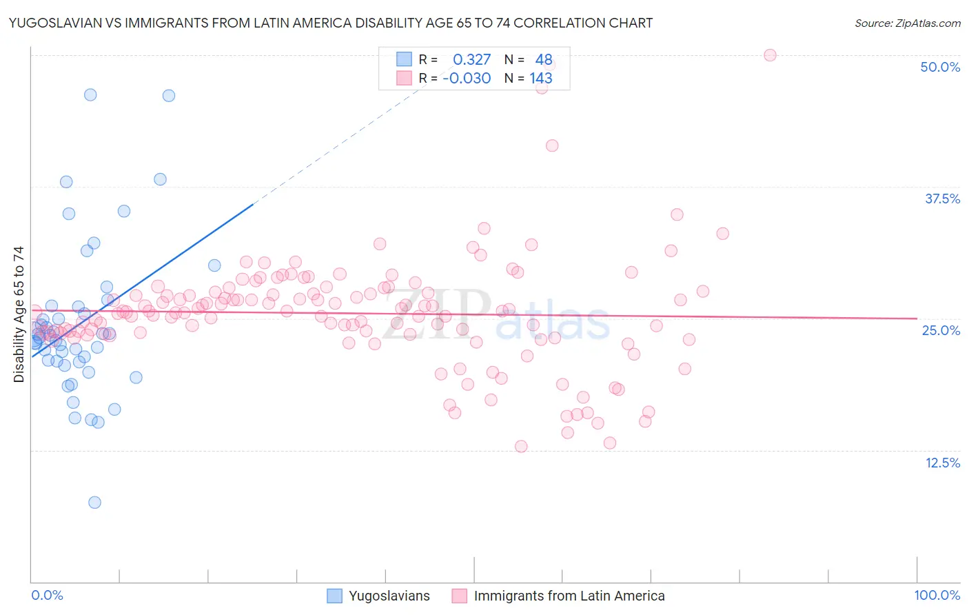 Yugoslavian vs Immigrants from Latin America Disability Age 65 to 74