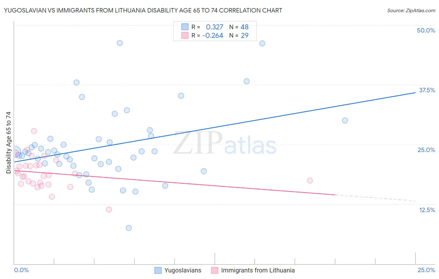 Yugoslavian vs Immigrants from Lithuania Disability Age 65 to 74