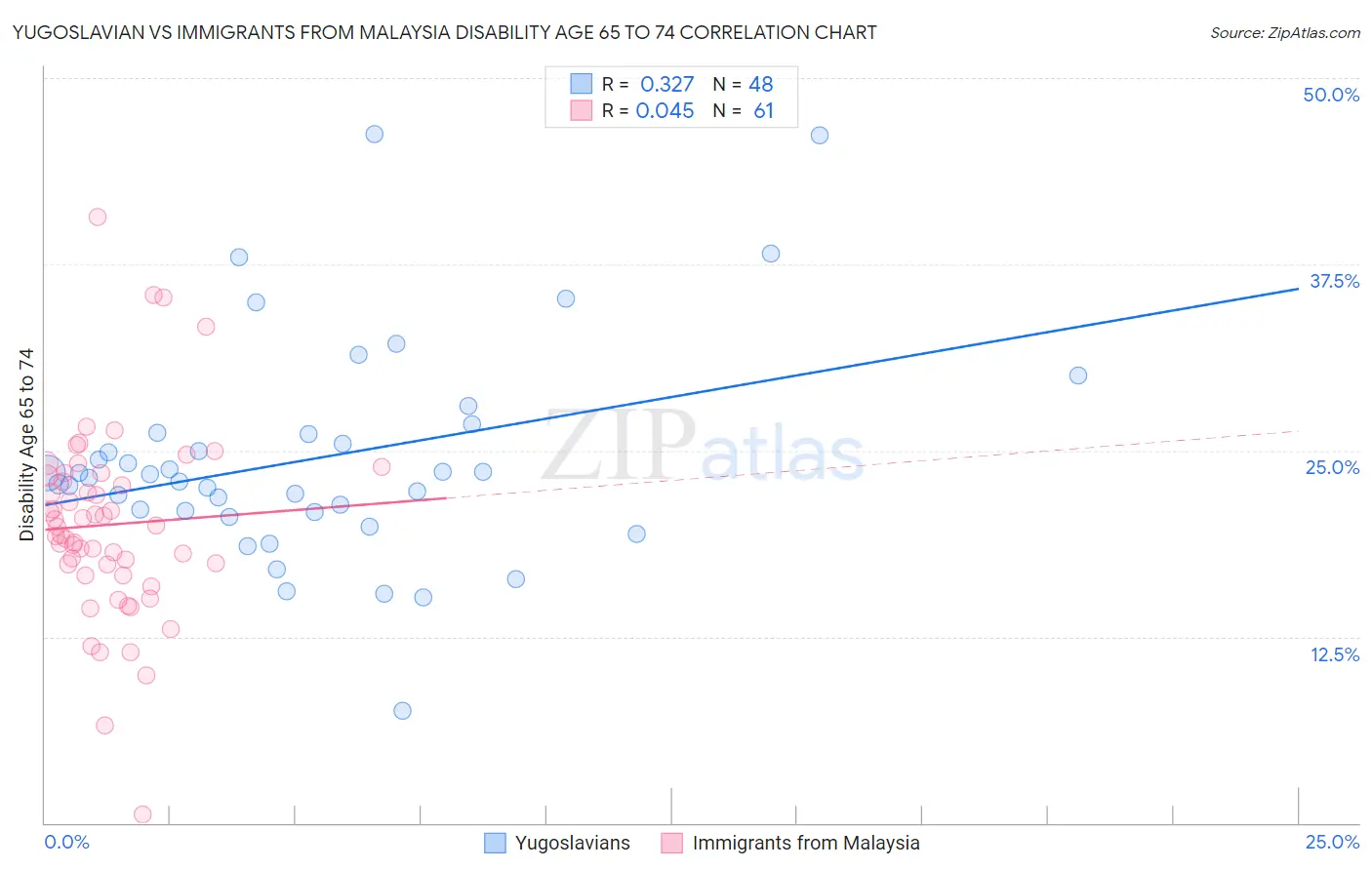 Yugoslavian vs Immigrants from Malaysia Disability Age 65 to 74