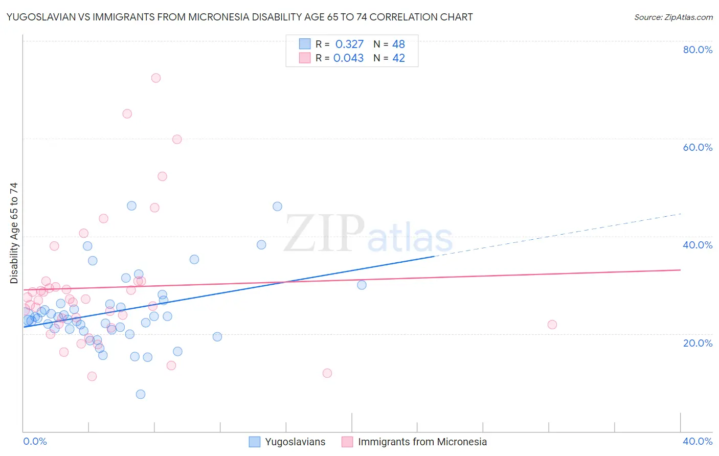 Yugoslavian vs Immigrants from Micronesia Disability Age 65 to 74