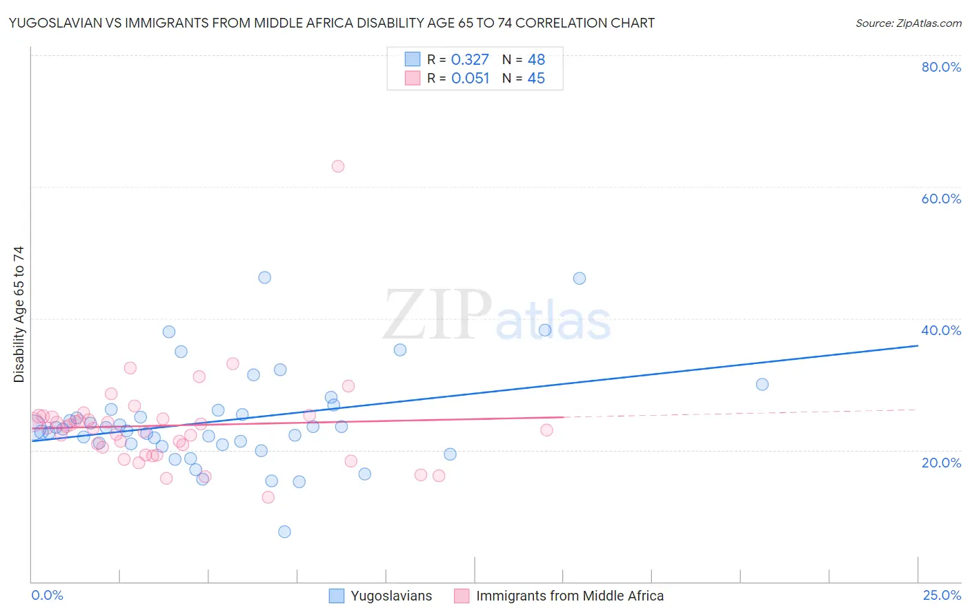 Yugoslavian vs Immigrants from Middle Africa Disability Age 65 to 74