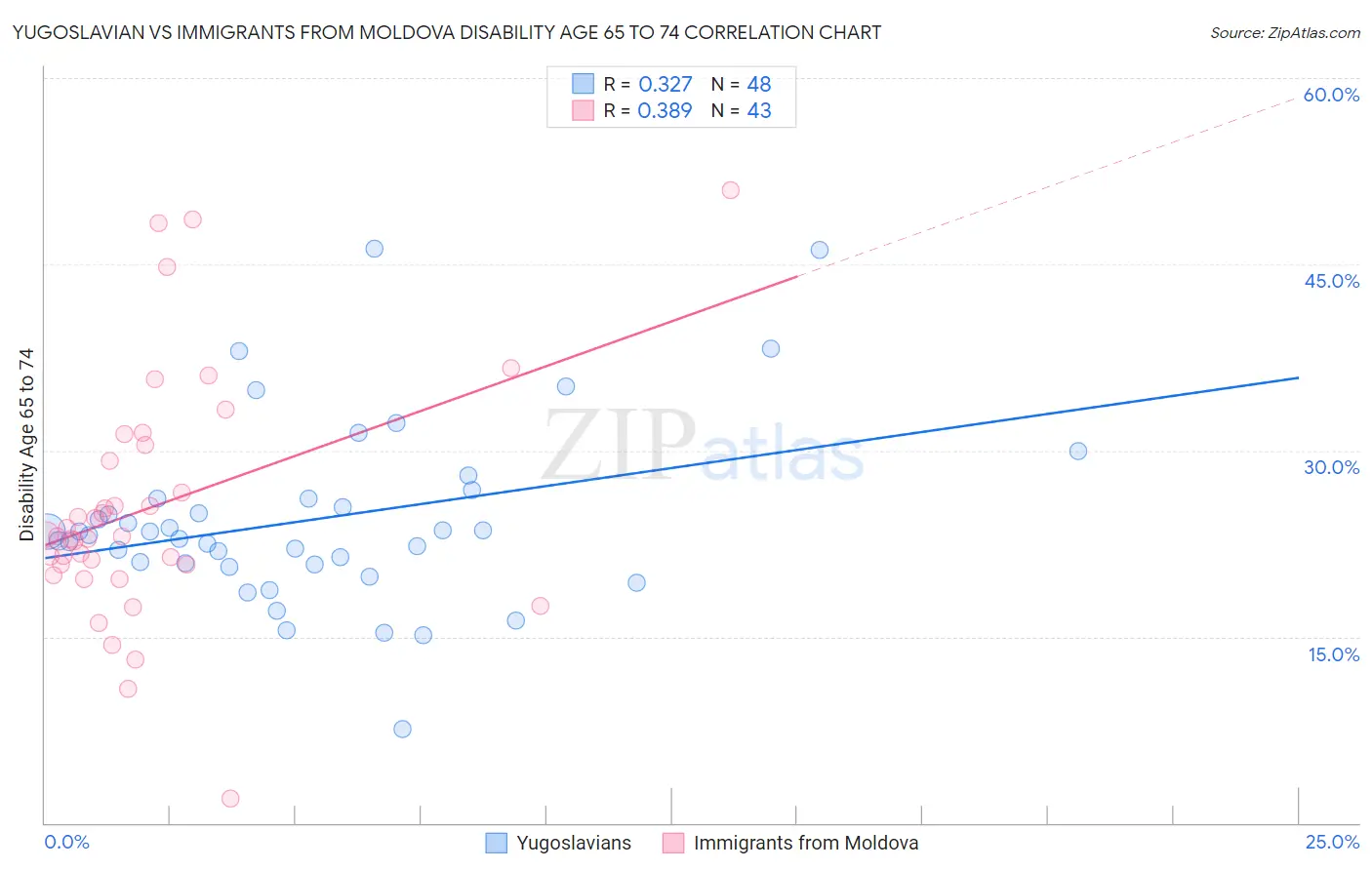 Yugoslavian vs Immigrants from Moldova Disability Age 65 to 74
