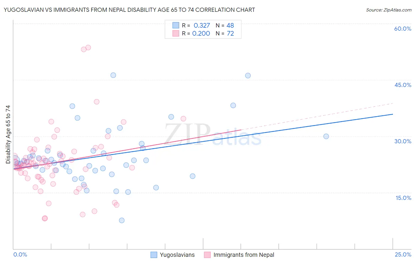 Yugoslavian vs Immigrants from Nepal Disability Age 65 to 74