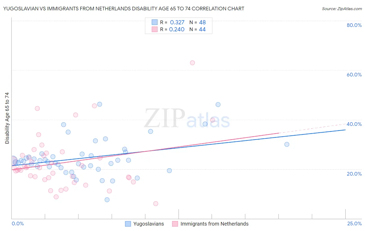 Yugoslavian vs Immigrants from Netherlands Disability Age 65 to 74
