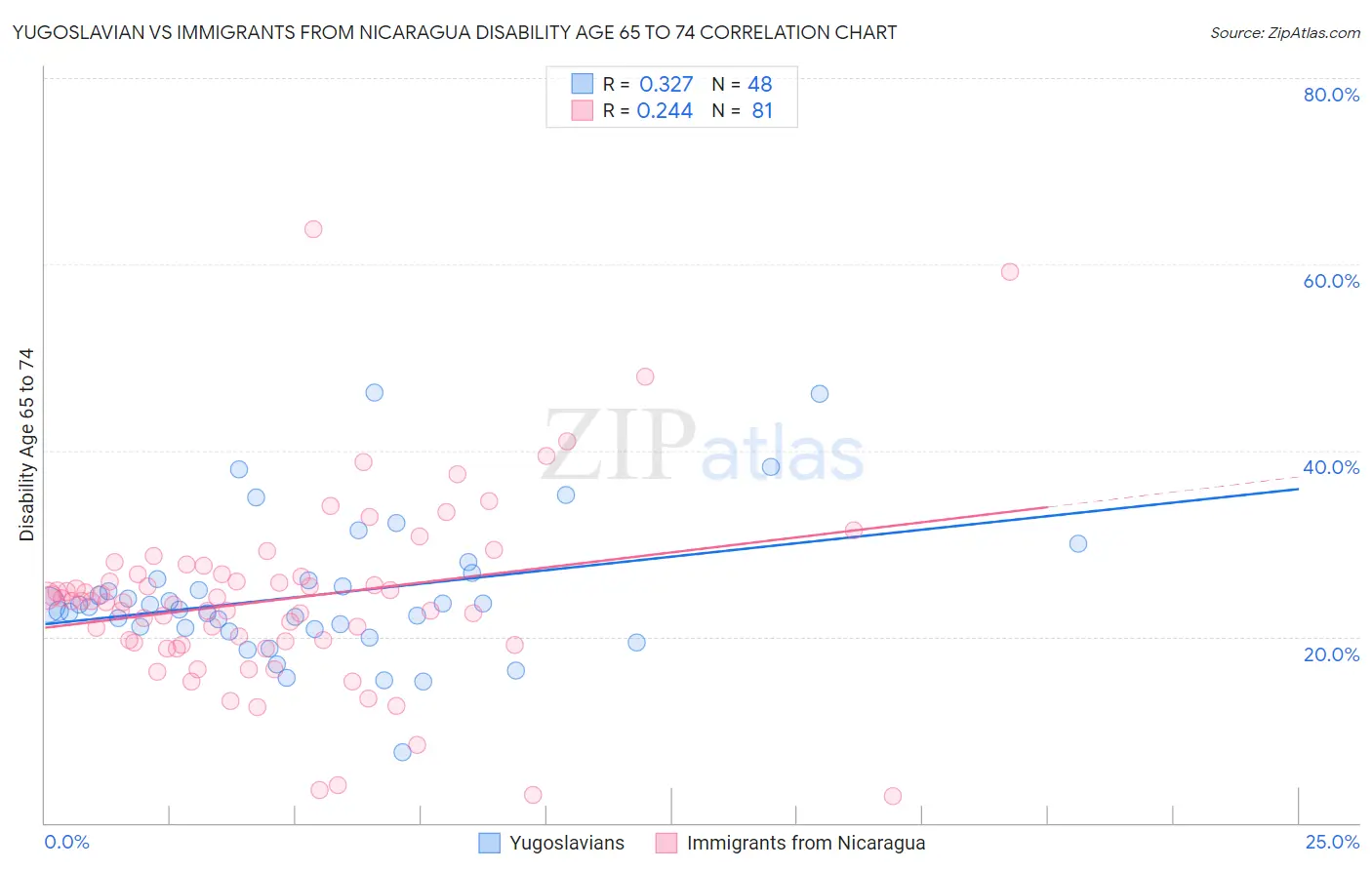 Yugoslavian vs Immigrants from Nicaragua Disability Age 65 to 74