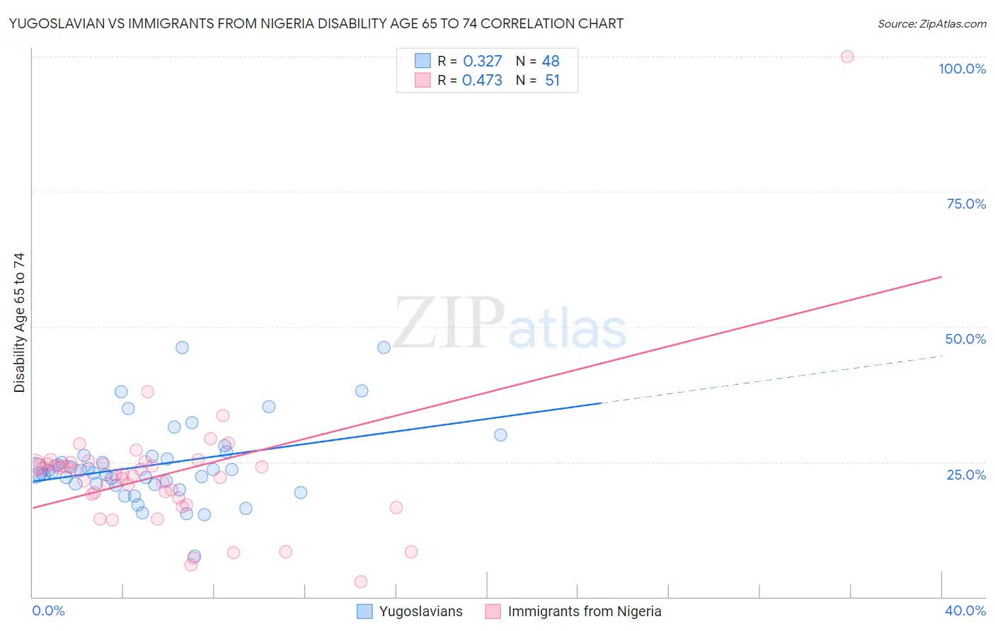 Yugoslavian vs Immigrants from Nigeria Disability Age 65 to 74