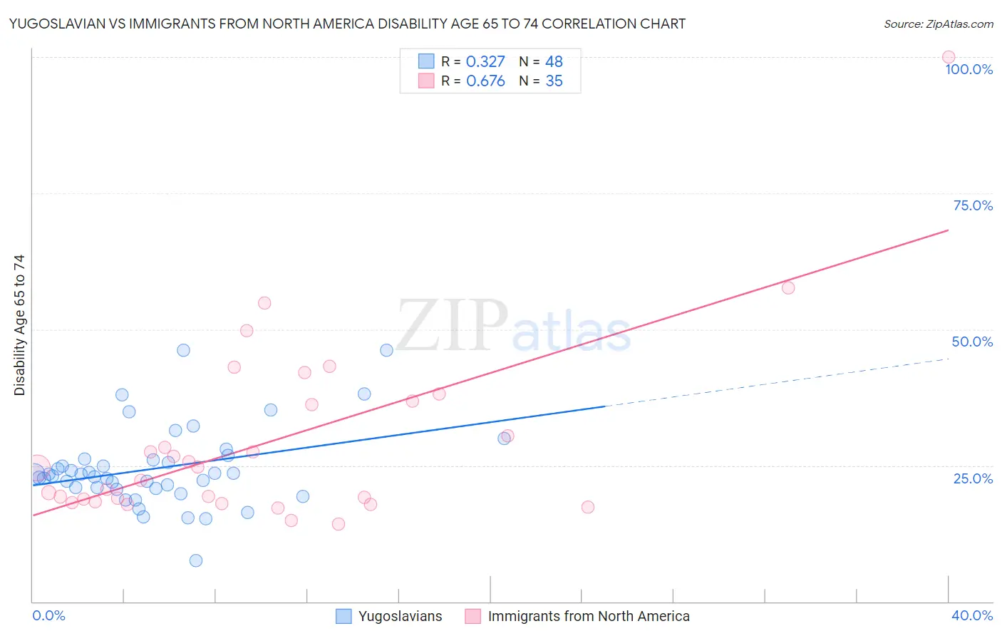 Yugoslavian vs Immigrants from North America Disability Age 65 to 74