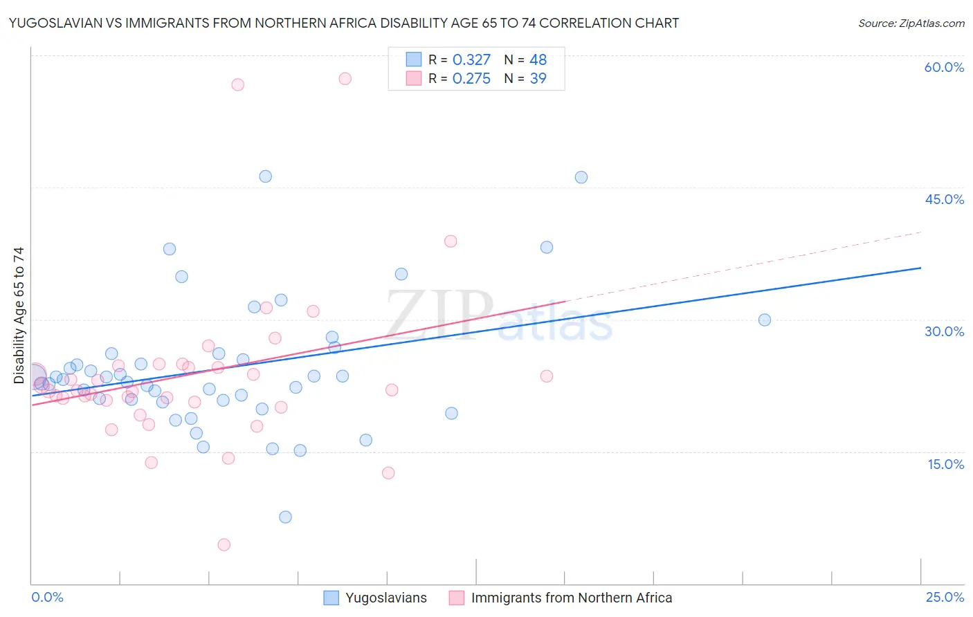 Yugoslavian vs Immigrants from Northern Africa Disability Age 65 to 74