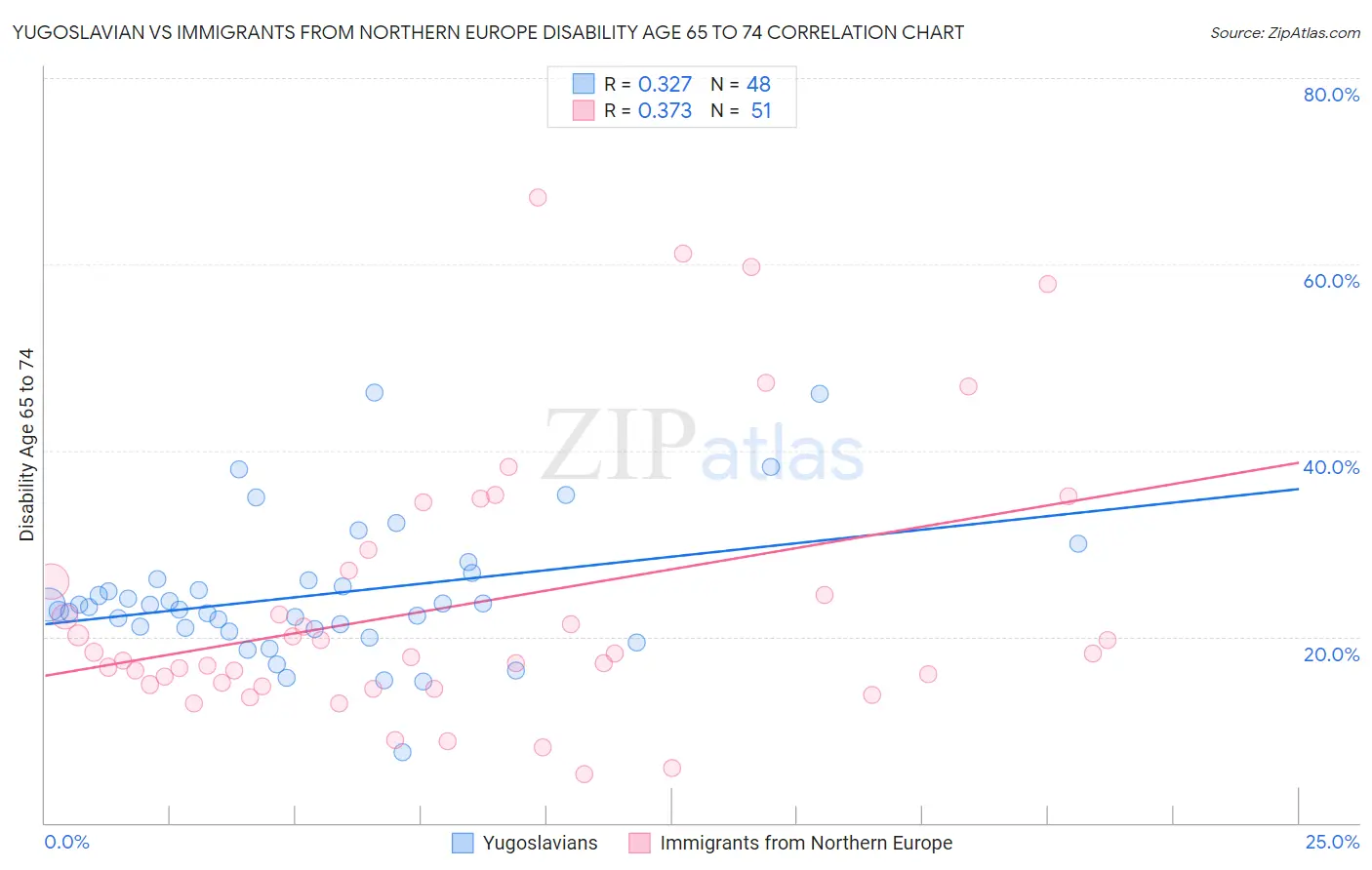 Yugoslavian vs Immigrants from Northern Europe Disability Age 65 to 74