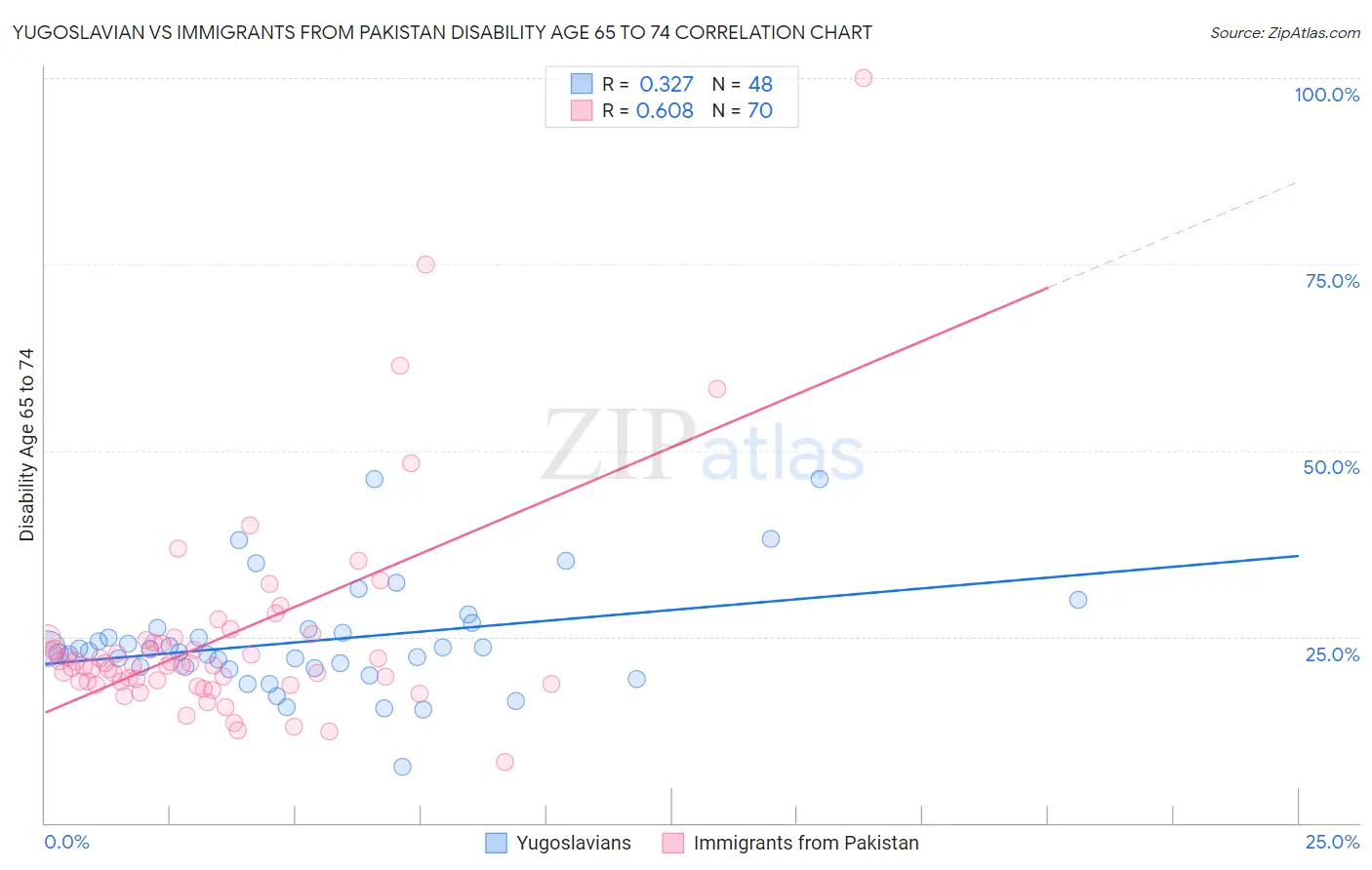 Yugoslavian vs Immigrants from Pakistan Disability Age 65 to 74