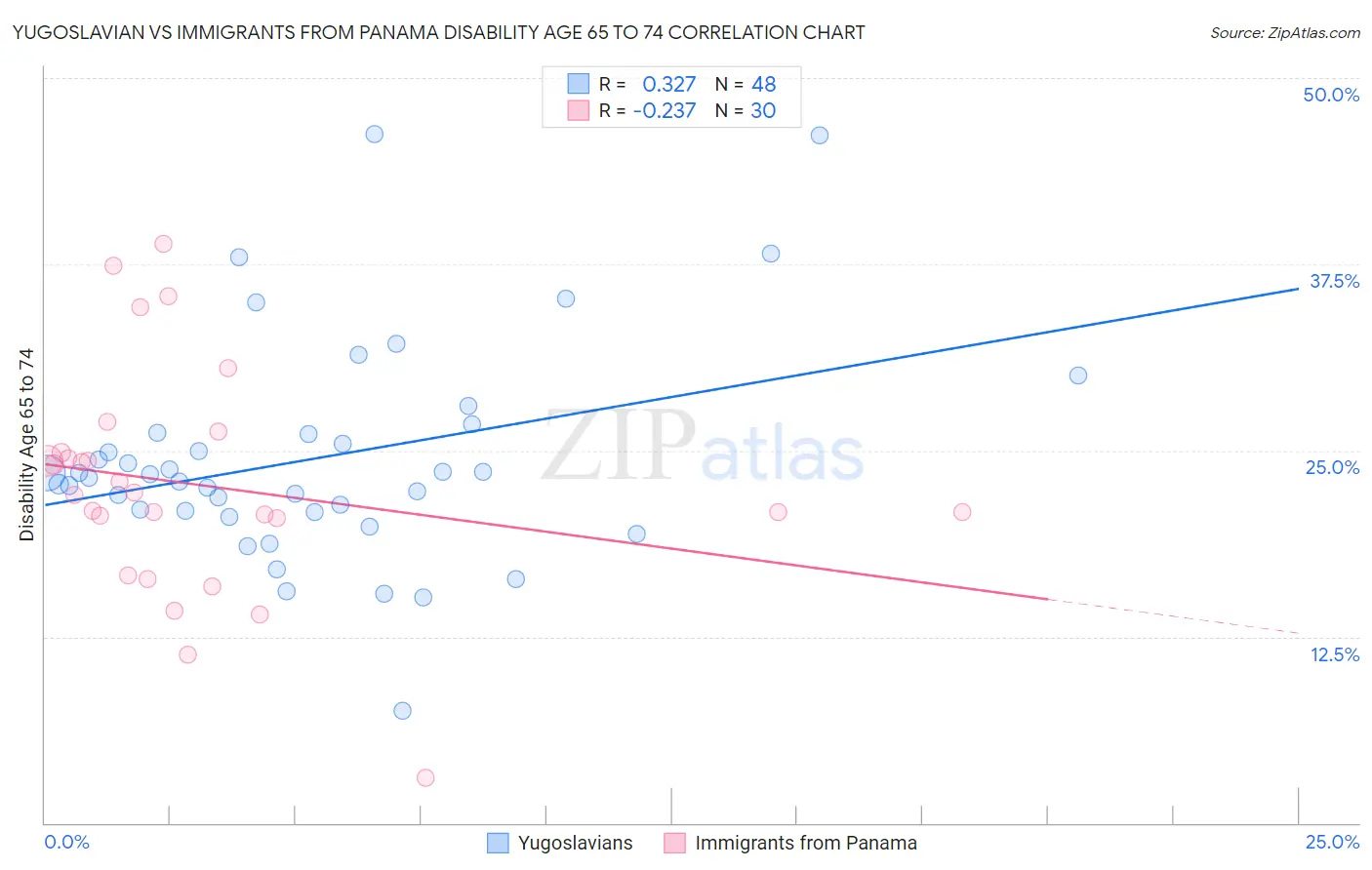 Yugoslavian vs Immigrants from Panama Disability Age 65 to 74