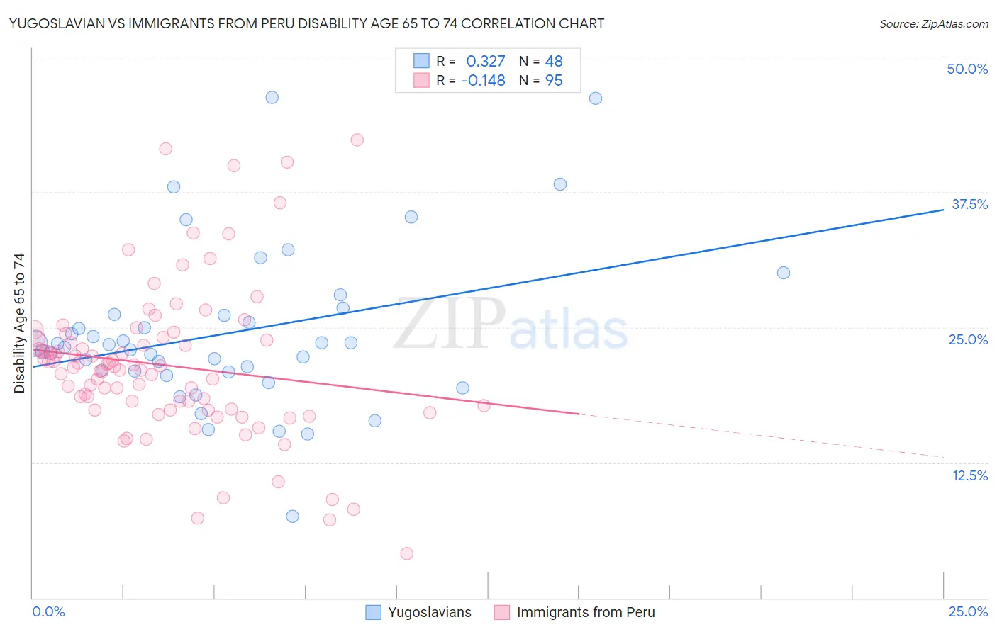 Yugoslavian vs Immigrants from Peru Disability Age 65 to 74
