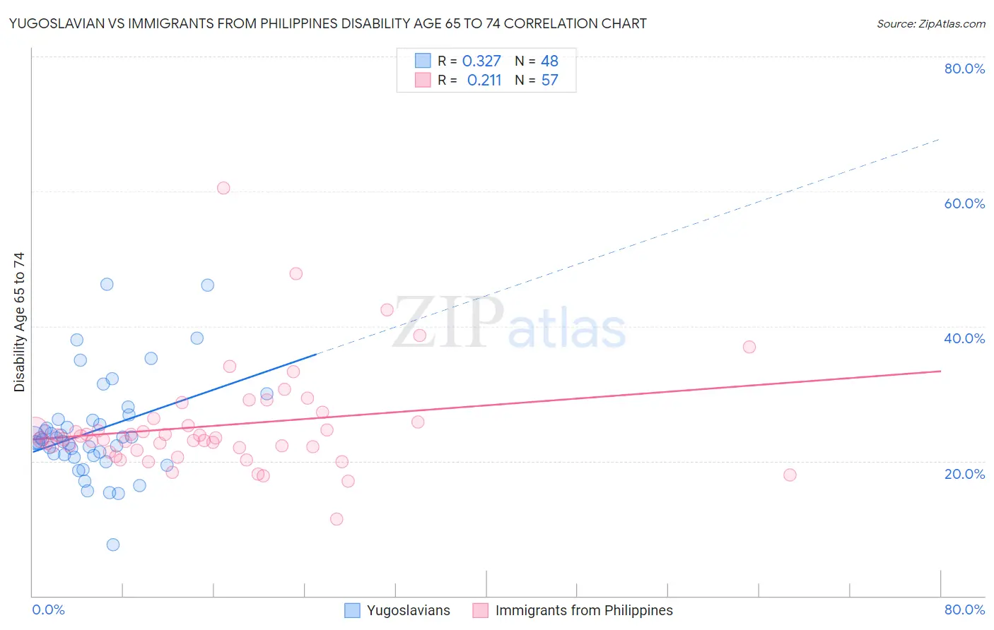 Yugoslavian vs Immigrants from Philippines Disability Age 65 to 74