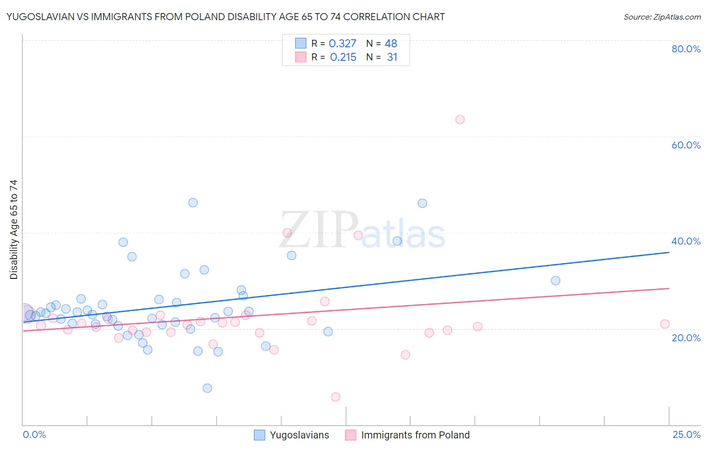 Yugoslavian vs Immigrants from Poland Disability Age 65 to 74