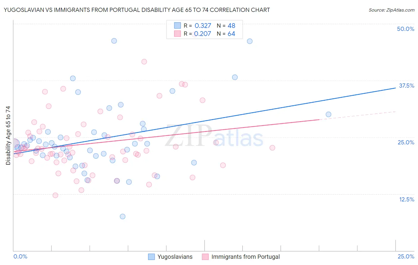 Yugoslavian vs Immigrants from Portugal Disability Age 65 to 74
