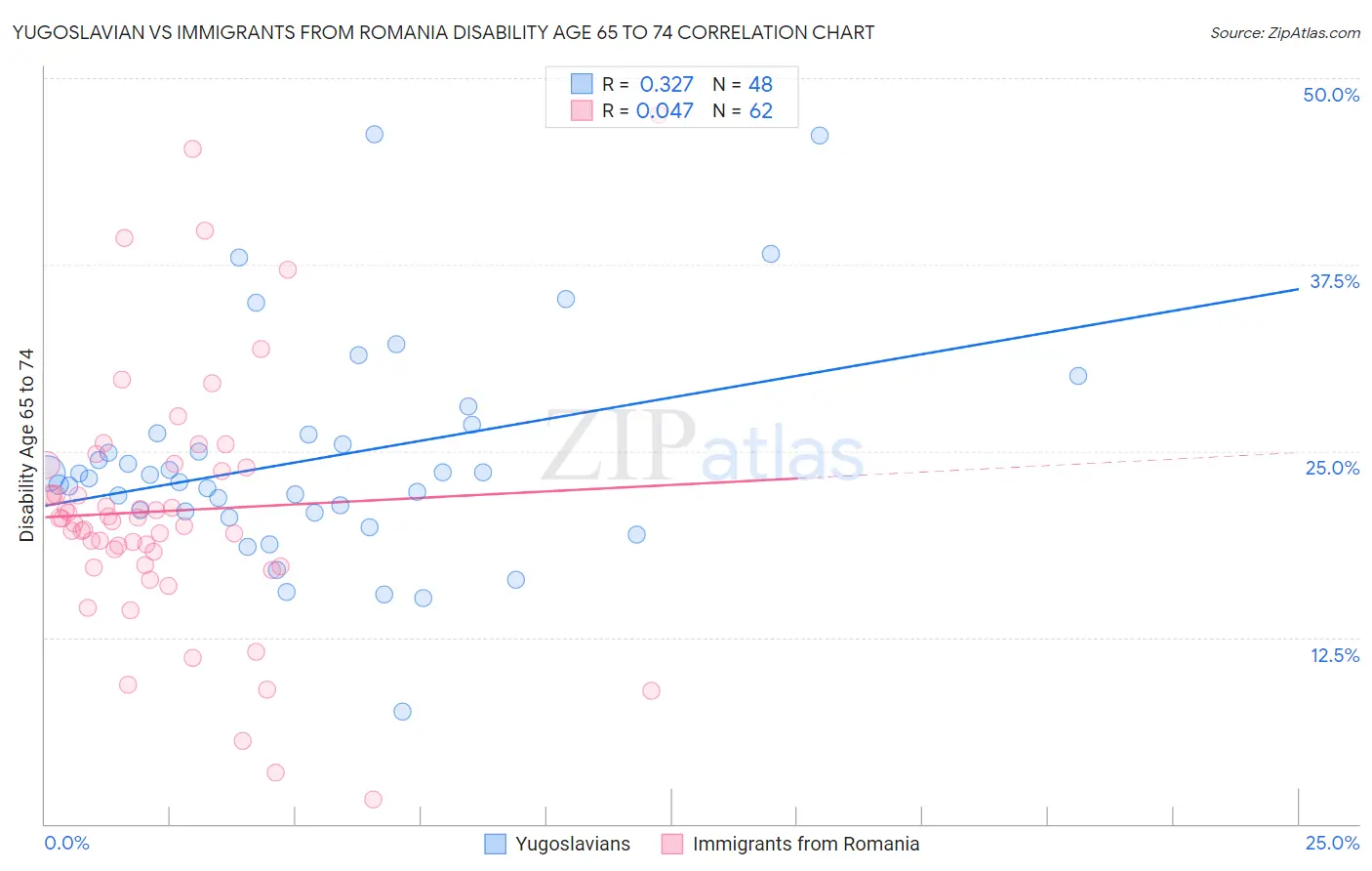 Yugoslavian vs Immigrants from Romania Disability Age 65 to 74
