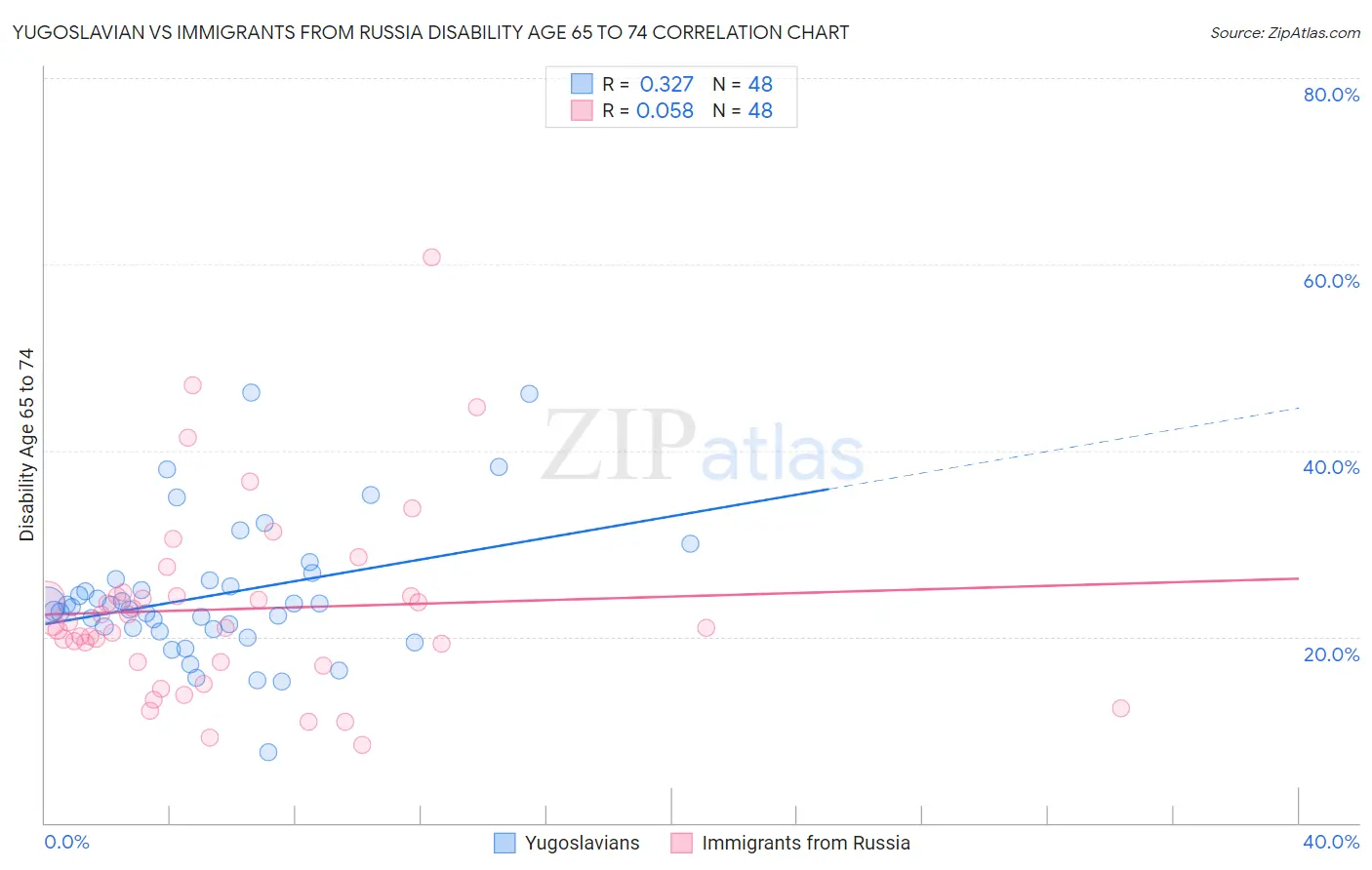 Yugoslavian vs Immigrants from Russia Disability Age 65 to 74