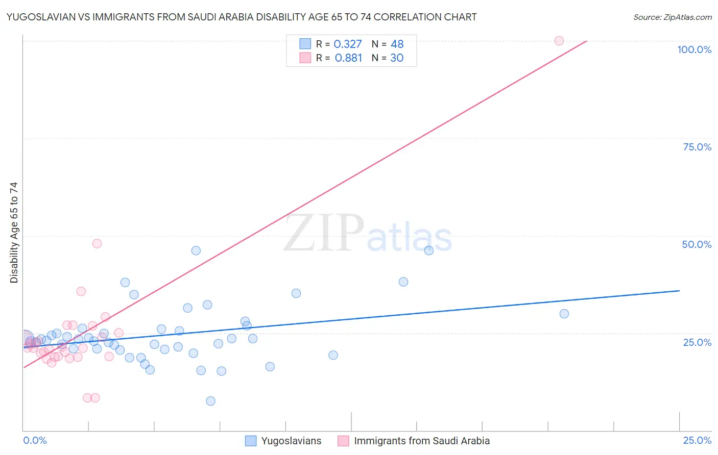 Yugoslavian vs Immigrants from Saudi Arabia Disability Age 65 to 74
