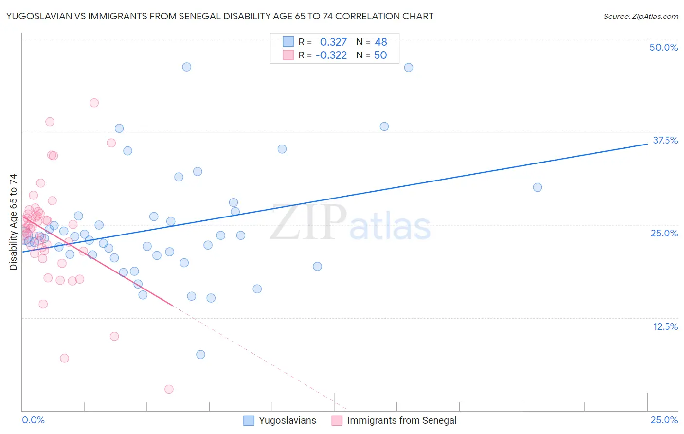 Yugoslavian vs Immigrants from Senegal Disability Age 65 to 74