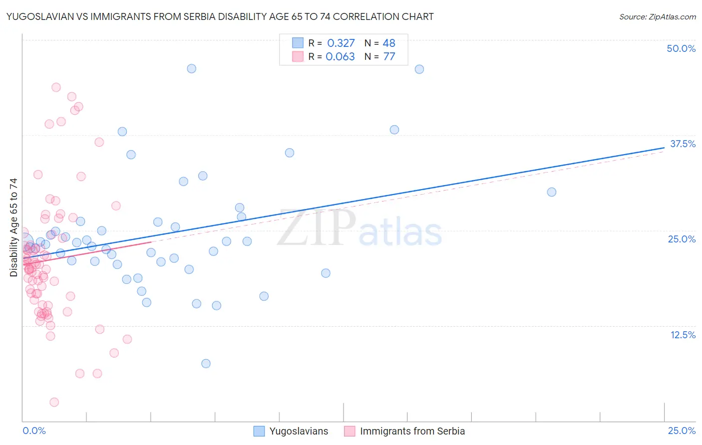Yugoslavian vs Immigrants from Serbia Disability Age 65 to 74