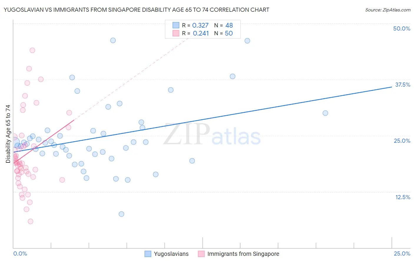 Yugoslavian vs Immigrants from Singapore Disability Age 65 to 74