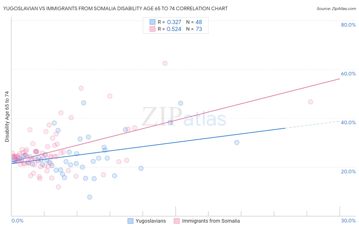 Yugoslavian vs Immigrants from Somalia Disability Age 65 to 74