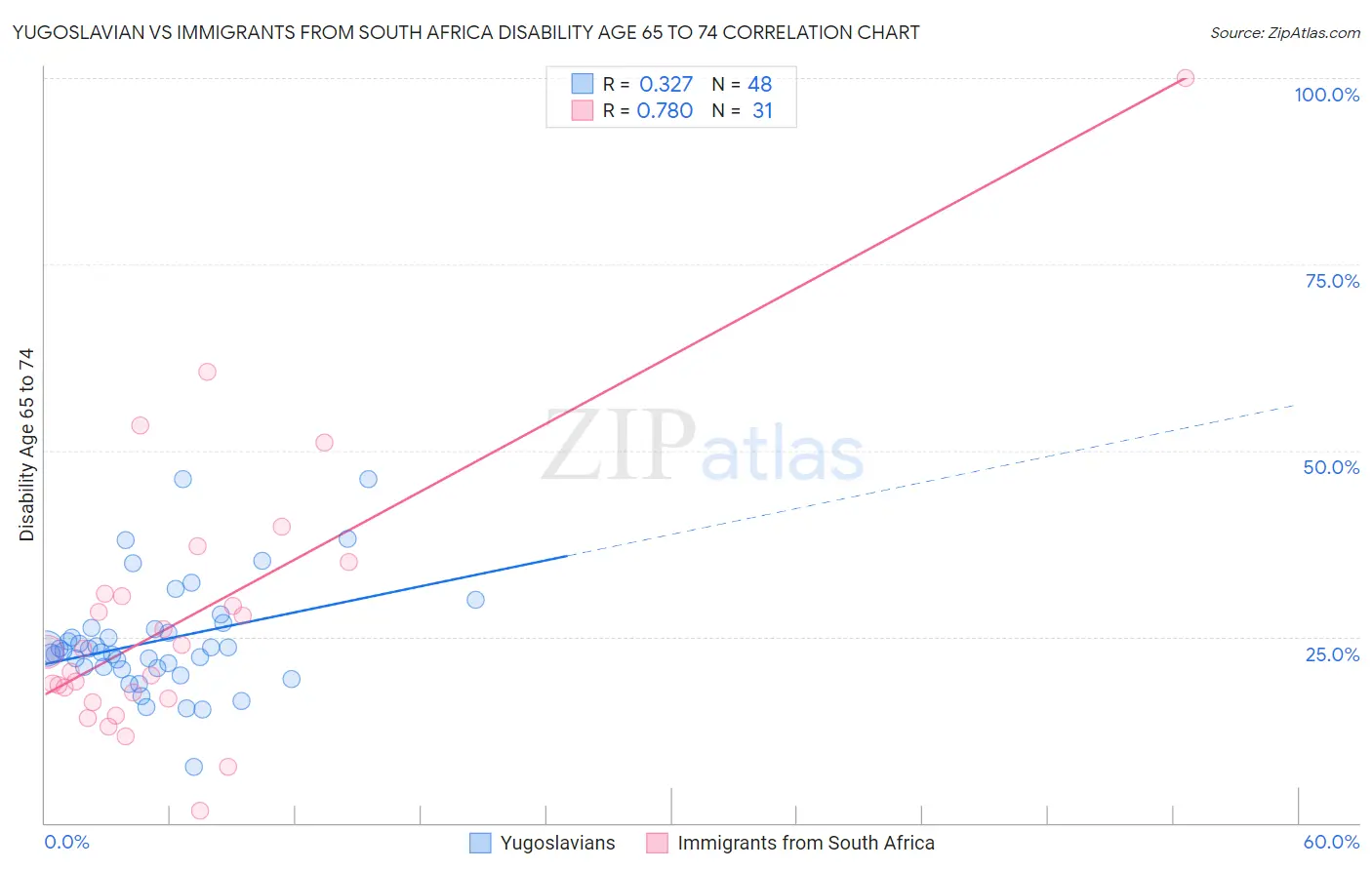Yugoslavian vs Immigrants from South Africa Disability Age 65 to 74