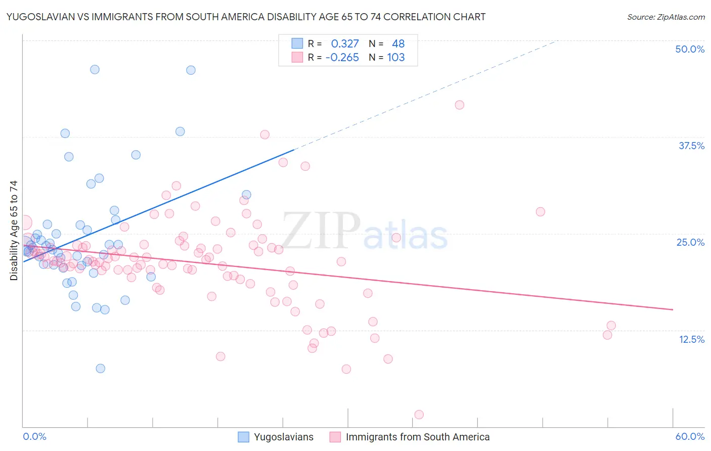 Yugoslavian vs Immigrants from South America Disability Age 65 to 74