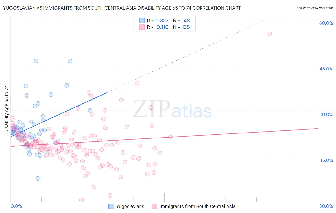 Yugoslavian vs Immigrants from South Central Asia Disability Age 65 to 74