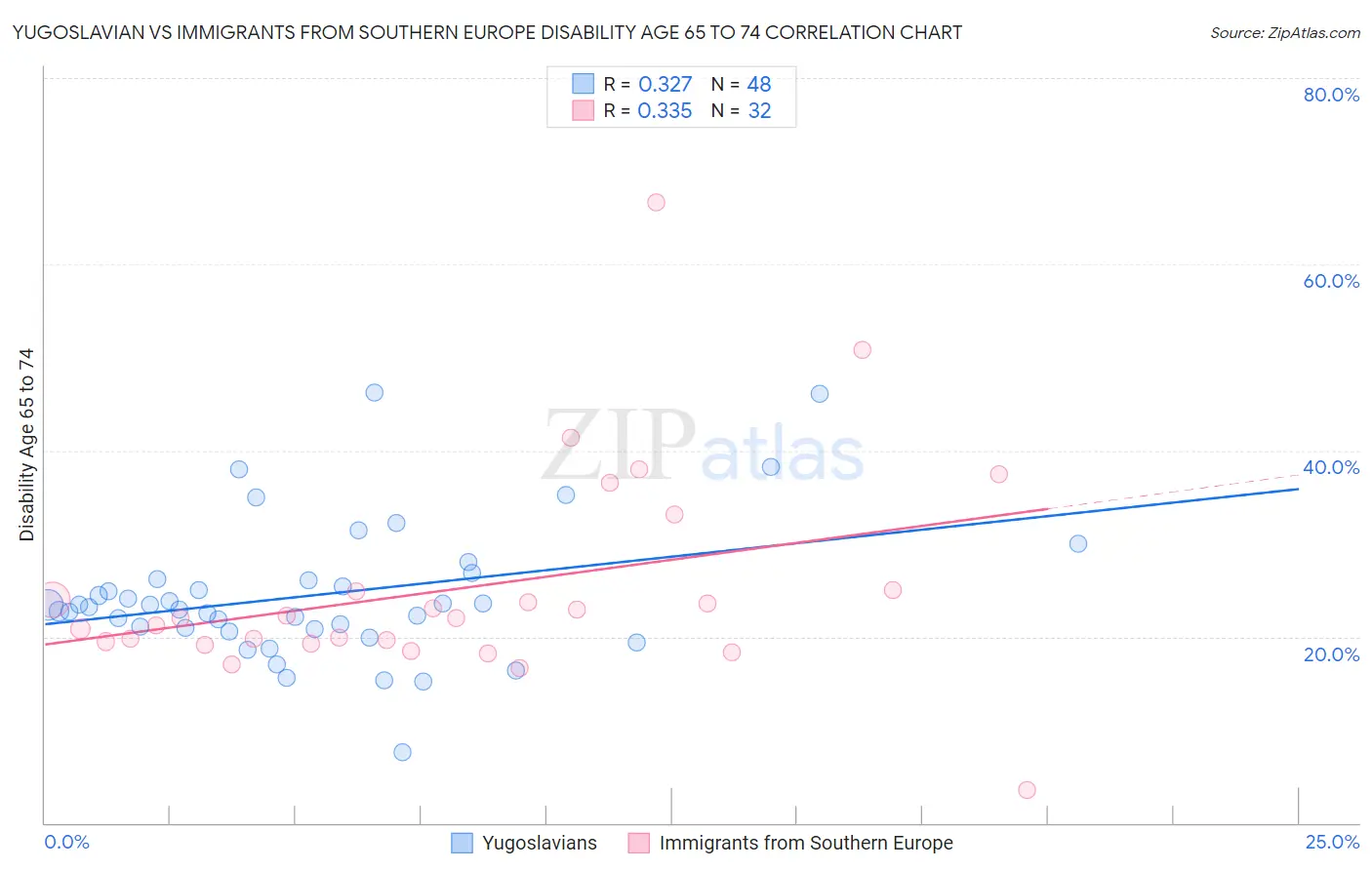 Yugoslavian vs Immigrants from Southern Europe Disability Age 65 to 74