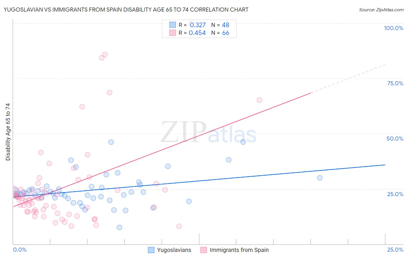 Yugoslavian vs Immigrants from Spain Disability Age 65 to 74