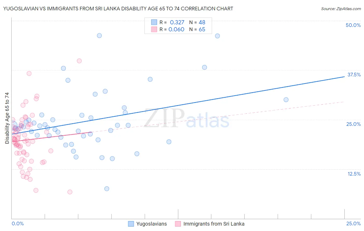 Yugoslavian vs Immigrants from Sri Lanka Disability Age 65 to 74