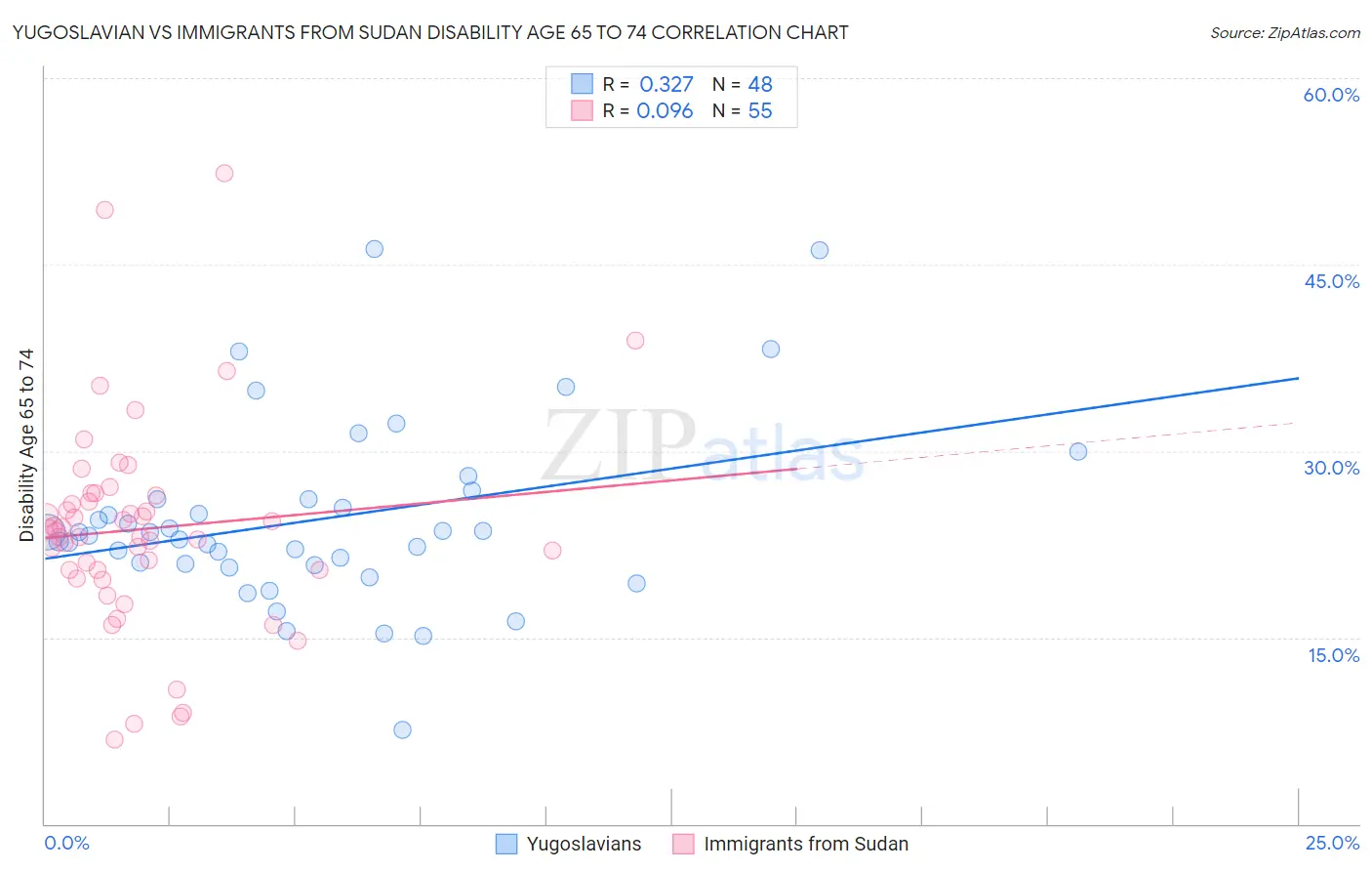 Yugoslavian vs Immigrants from Sudan Disability Age 65 to 74