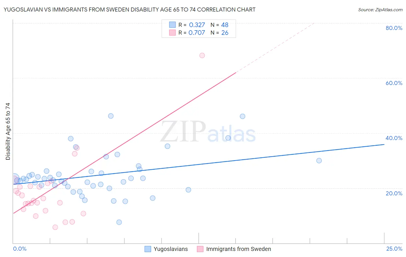 Yugoslavian vs Immigrants from Sweden Disability Age 65 to 74
