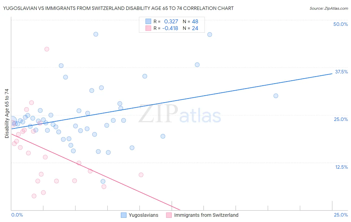 Yugoslavian vs Immigrants from Switzerland Disability Age 65 to 74