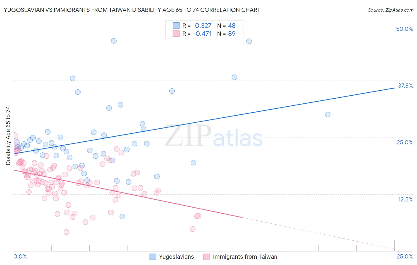 Yugoslavian vs Immigrants from Taiwan Disability Age 65 to 74