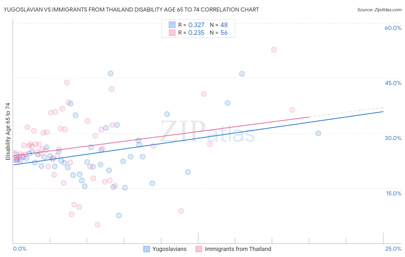 Yugoslavian vs Immigrants from Thailand Disability Age 65 to 74