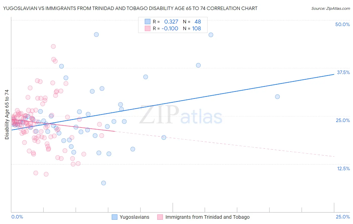 Yugoslavian vs Immigrants from Trinidad and Tobago Disability Age 65 to 74