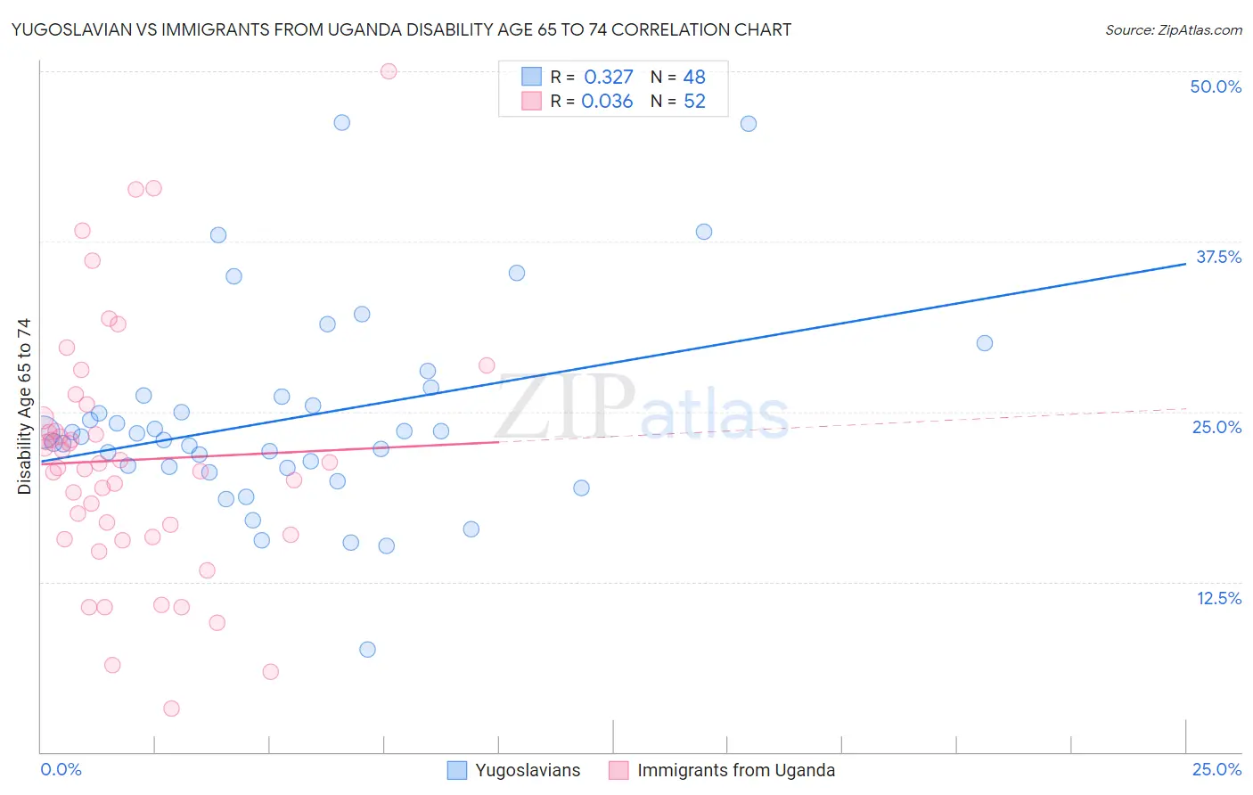 Yugoslavian vs Immigrants from Uganda Disability Age 65 to 74