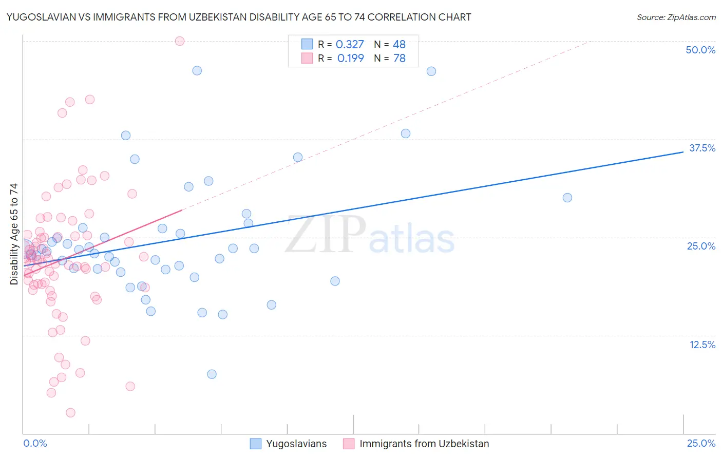 Yugoslavian vs Immigrants from Uzbekistan Disability Age 65 to 74