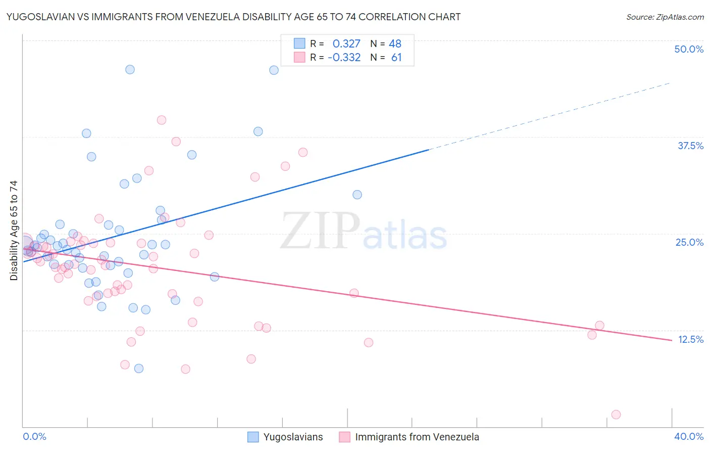 Yugoslavian vs Immigrants from Venezuela Disability Age 65 to 74