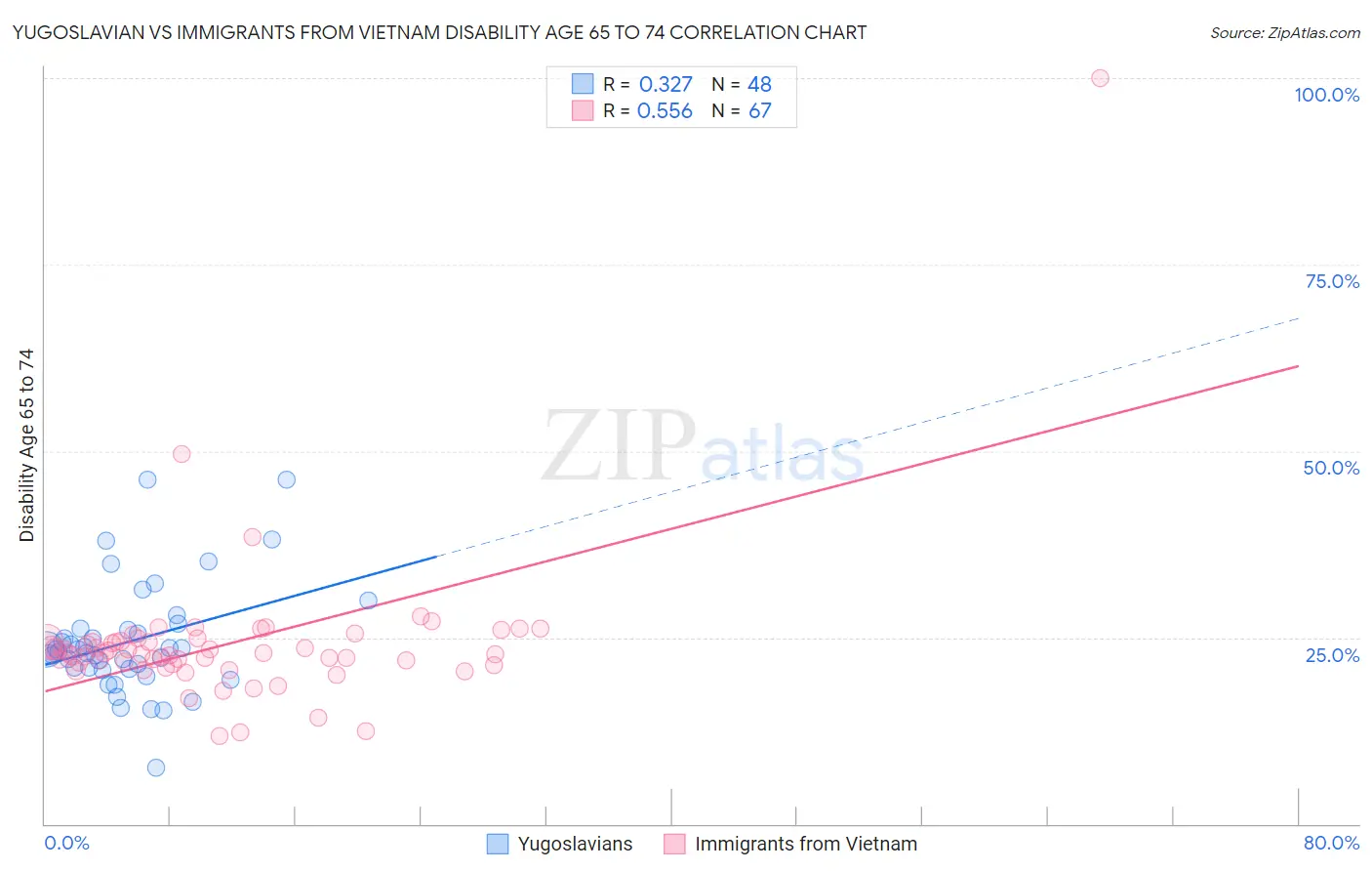 Yugoslavian vs Immigrants from Vietnam Disability Age 65 to 74
