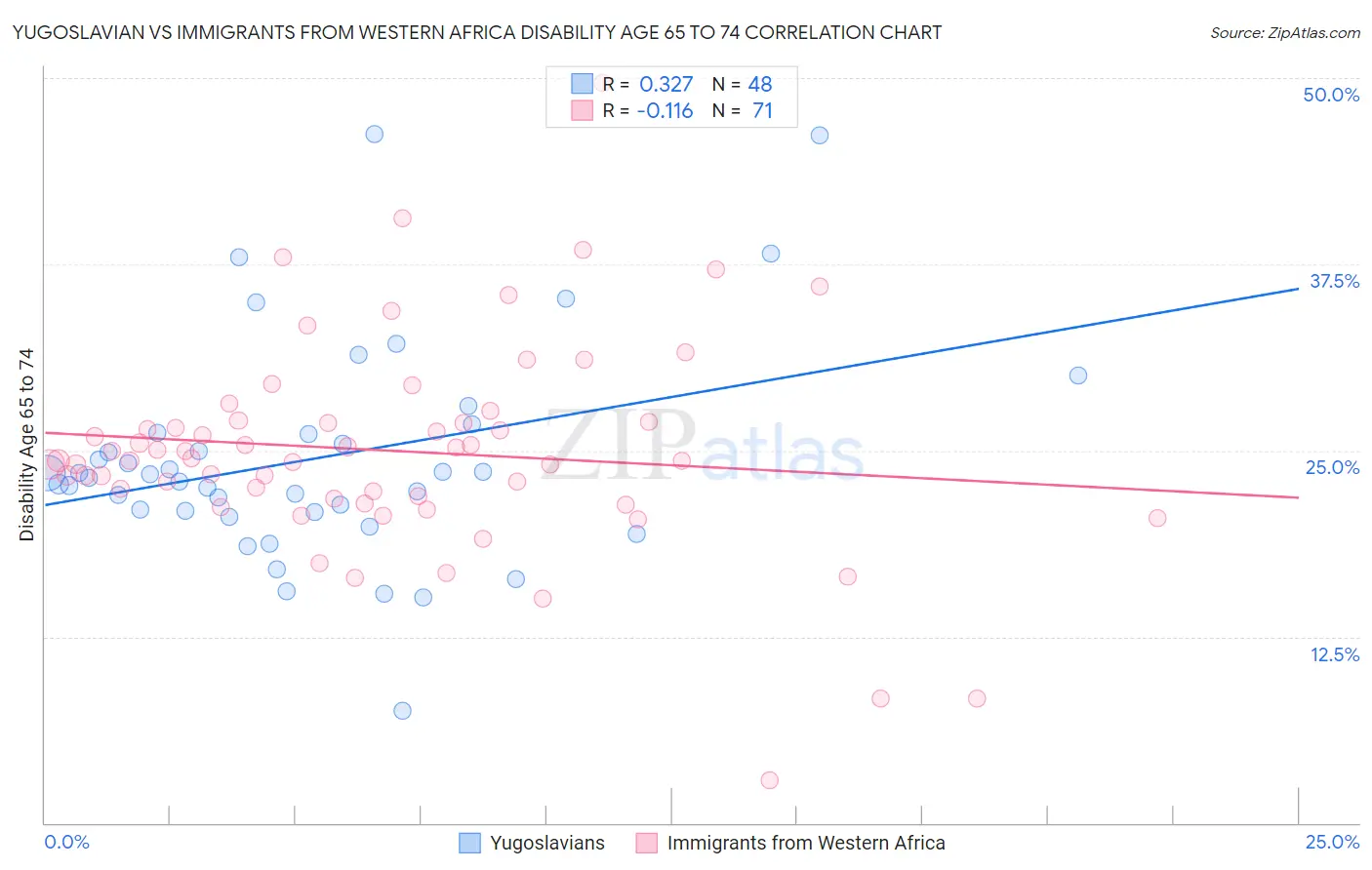 Yugoslavian vs Immigrants from Western Africa Disability Age 65 to 74