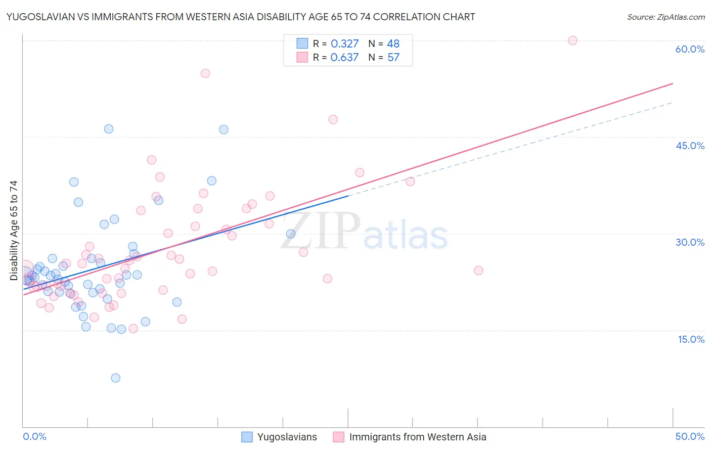 Yugoslavian vs Immigrants from Western Asia Disability Age 65 to 74