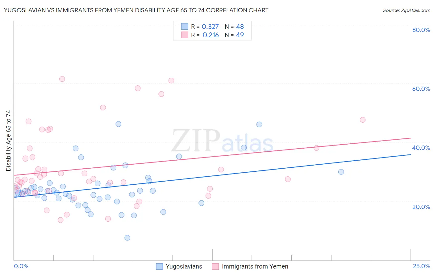 Yugoslavian vs Immigrants from Yemen Disability Age 65 to 74