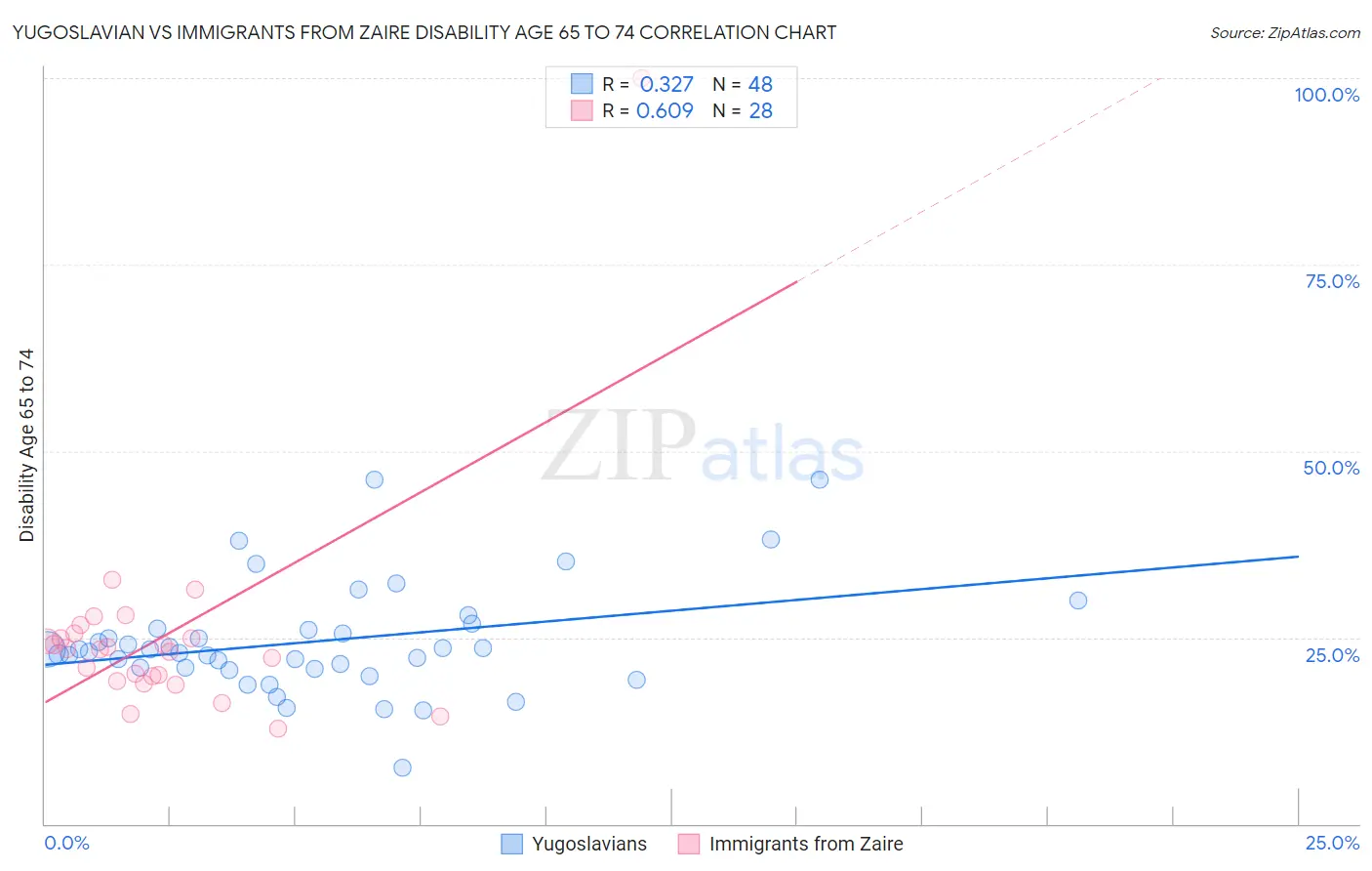 Yugoslavian vs Immigrants from Zaire Disability Age 65 to 74