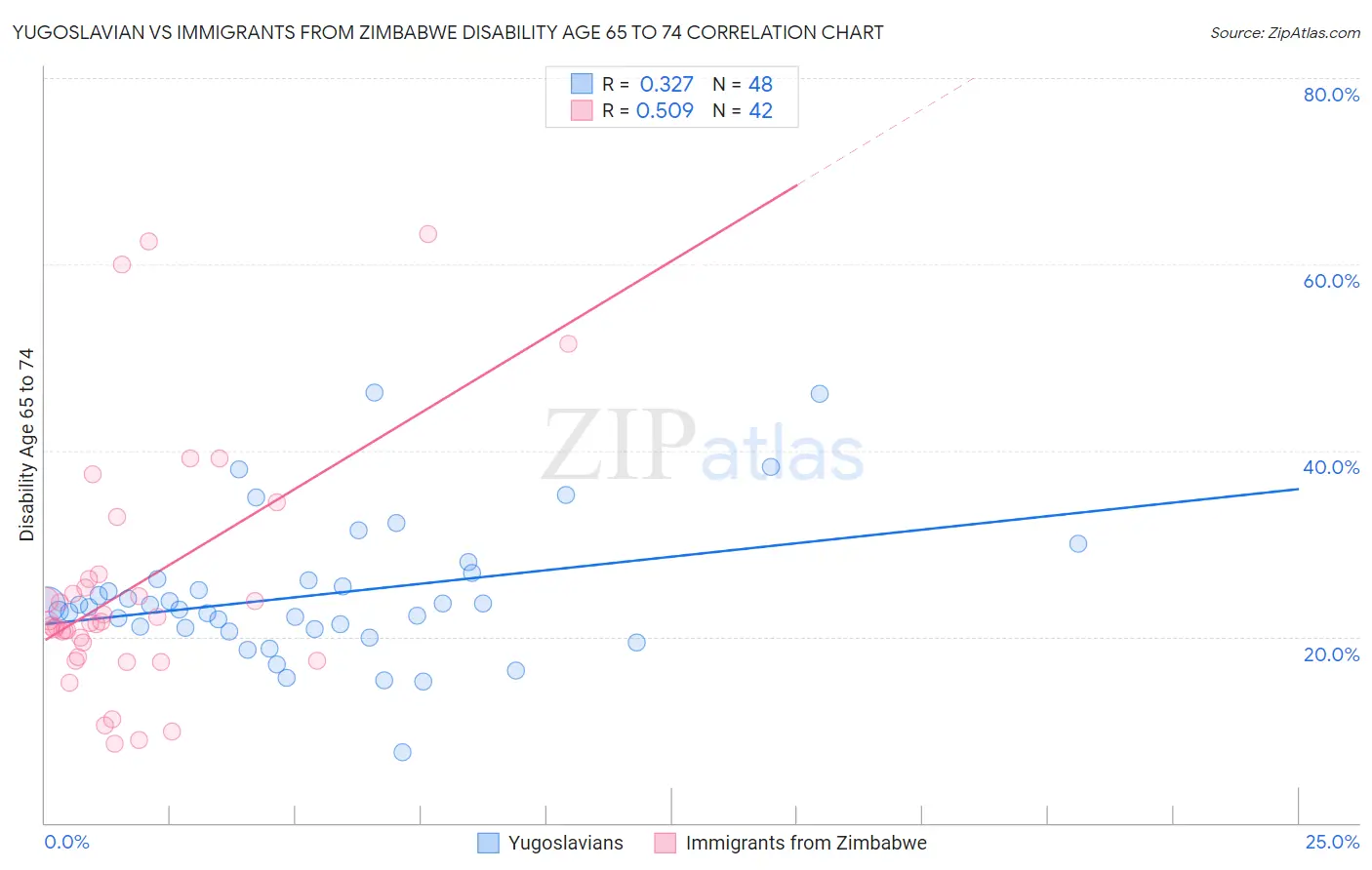 Yugoslavian vs Immigrants from Zimbabwe Disability Age 65 to 74