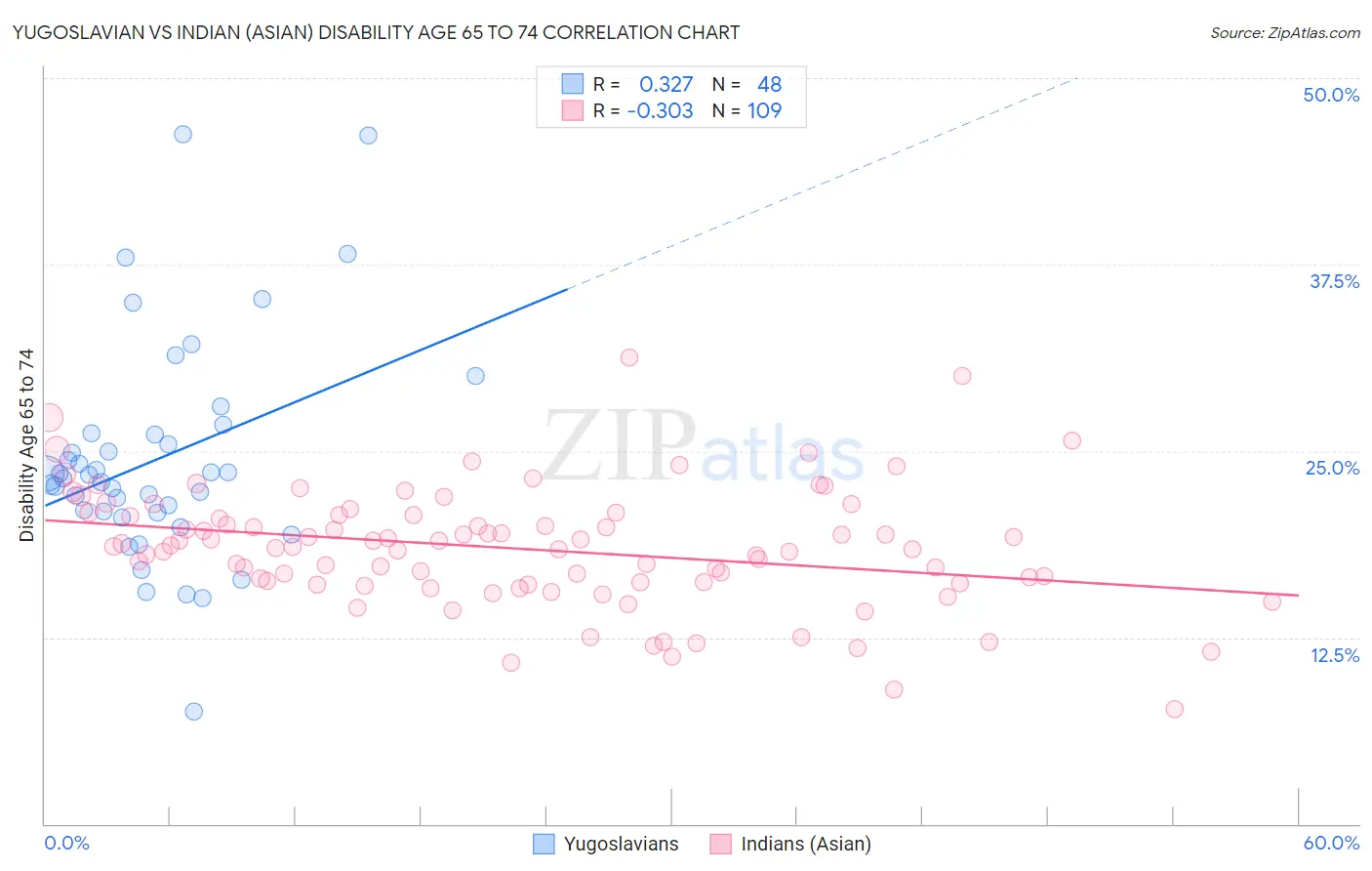 Yugoslavian vs Indian (Asian) Disability Age 65 to 74