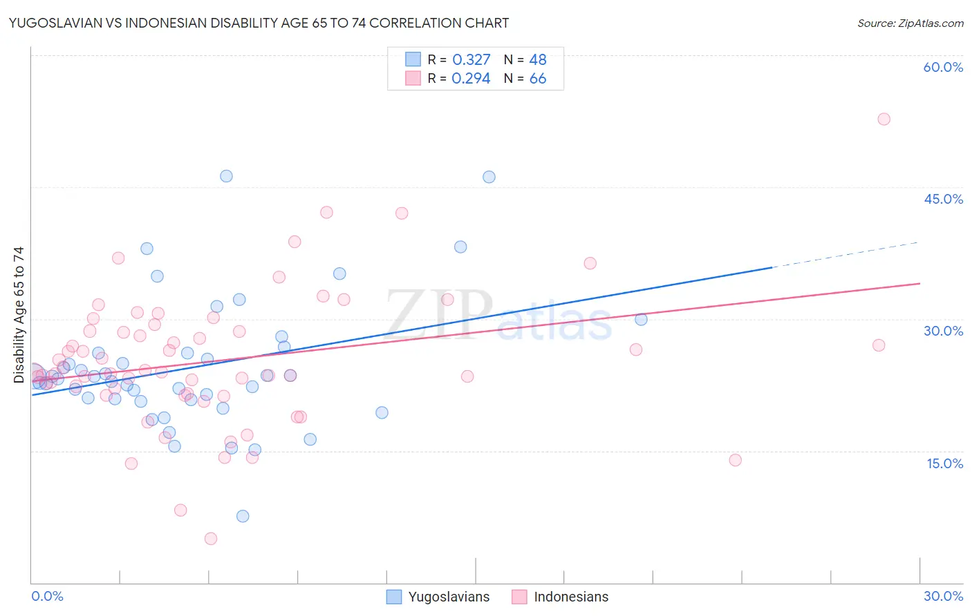Yugoslavian vs Indonesian Disability Age 65 to 74