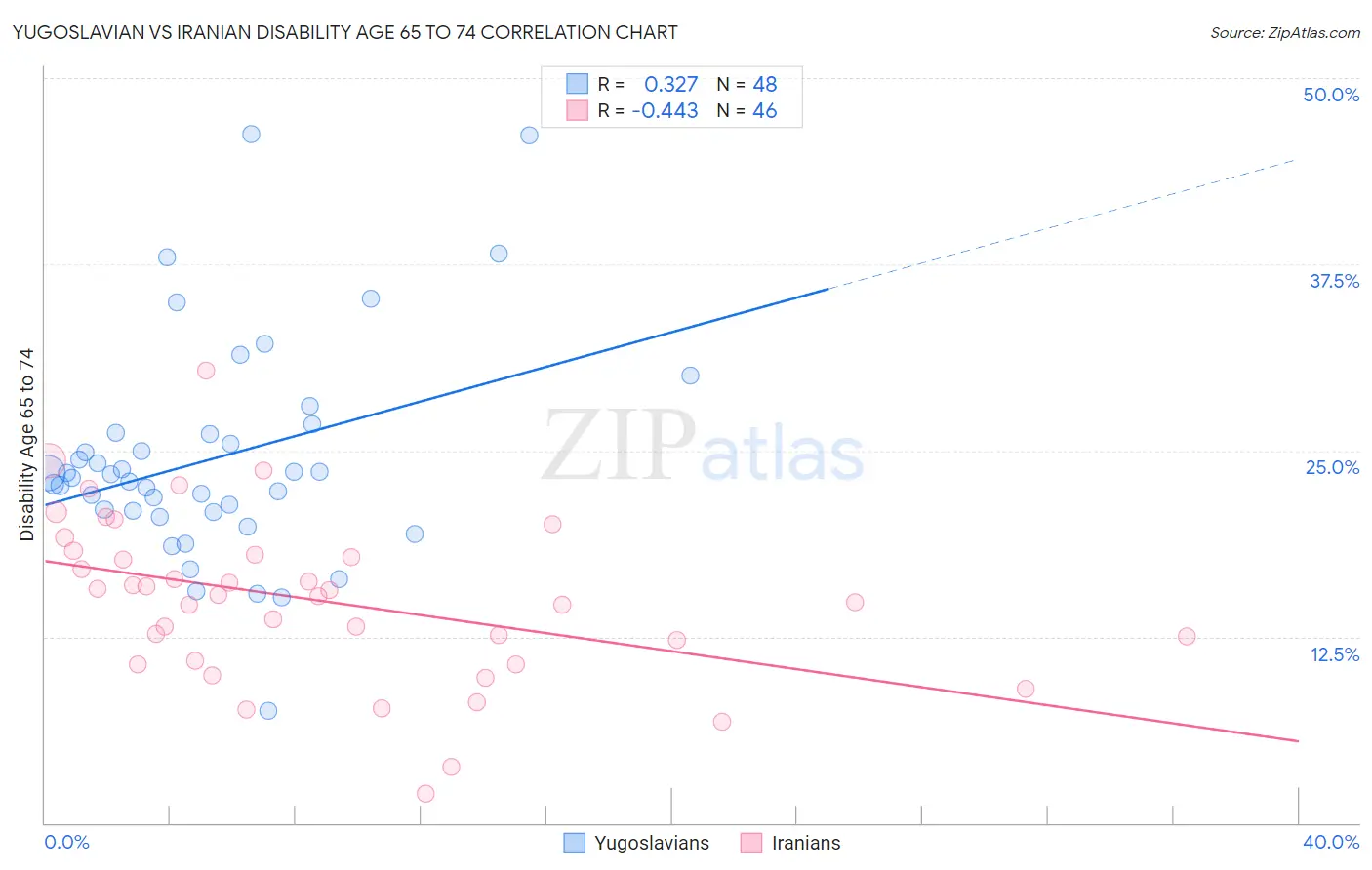 Yugoslavian vs Iranian Disability Age 65 to 74